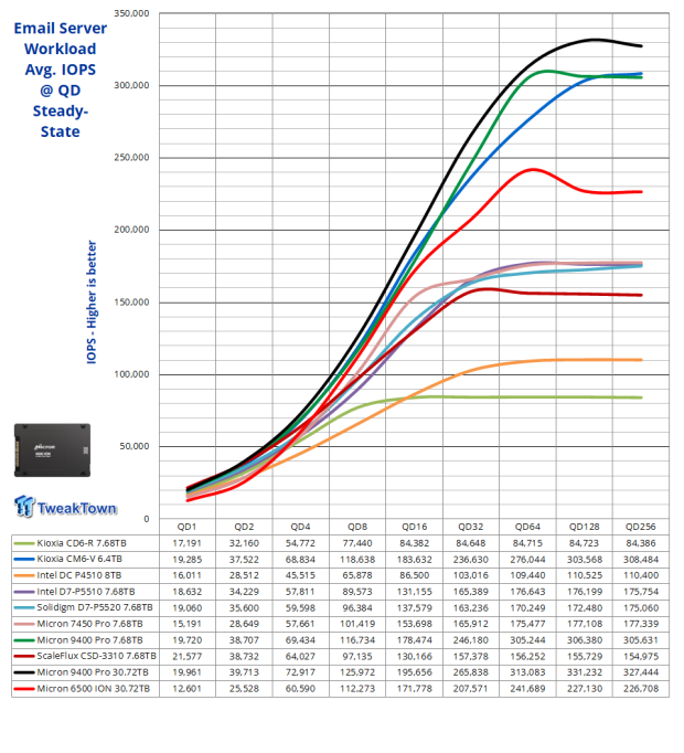 Micron 6500 ION 30.72TB SSD Review - The Density Advantage 23