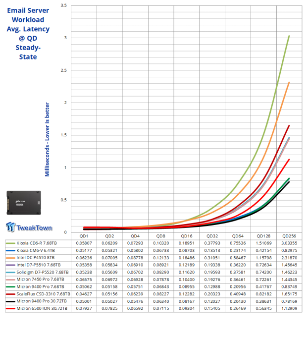 Micron 6500 ION 30.72TB SSD Review - The Density Advantage 24