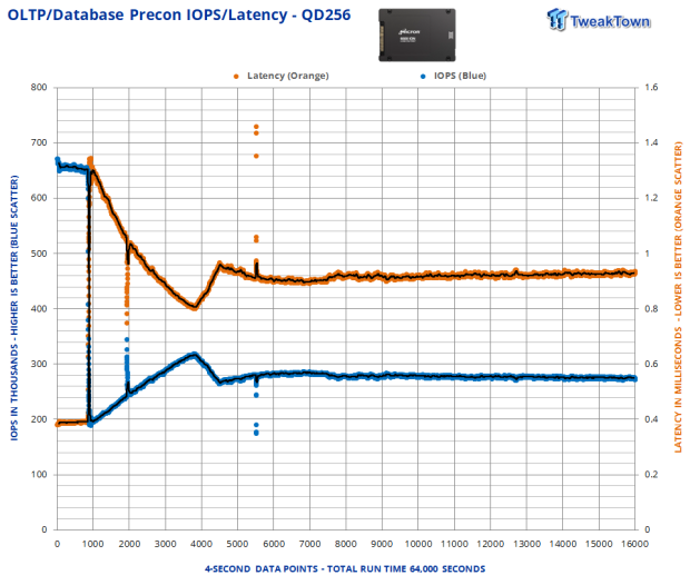 Micron 6500 ION 30.72TB SSD Review - The Density Advantage 25