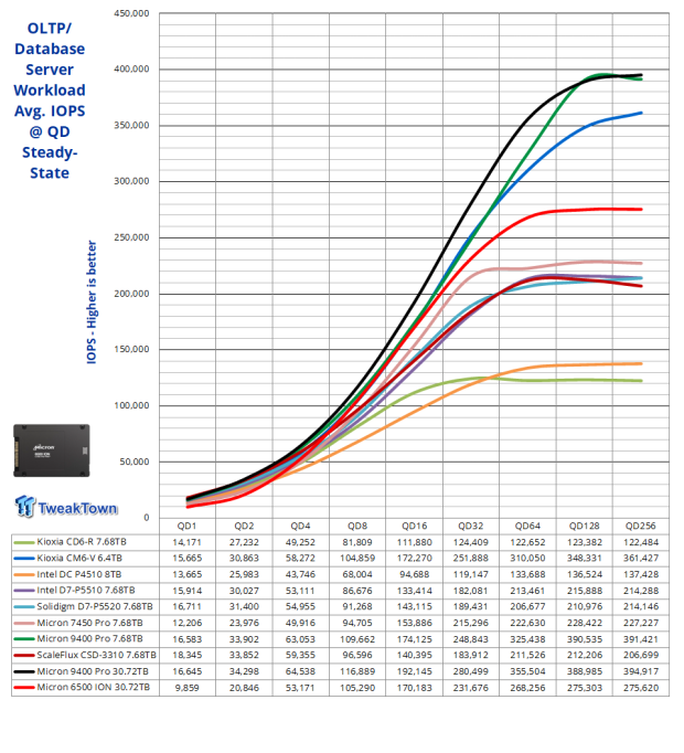 Micron 6500 ION 30.72TB SSD Review - The Density Advantage 26