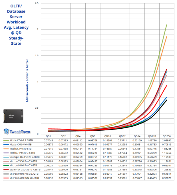 Micron 6500 ION 30.72TB SSD Review - The Density Advantage 27