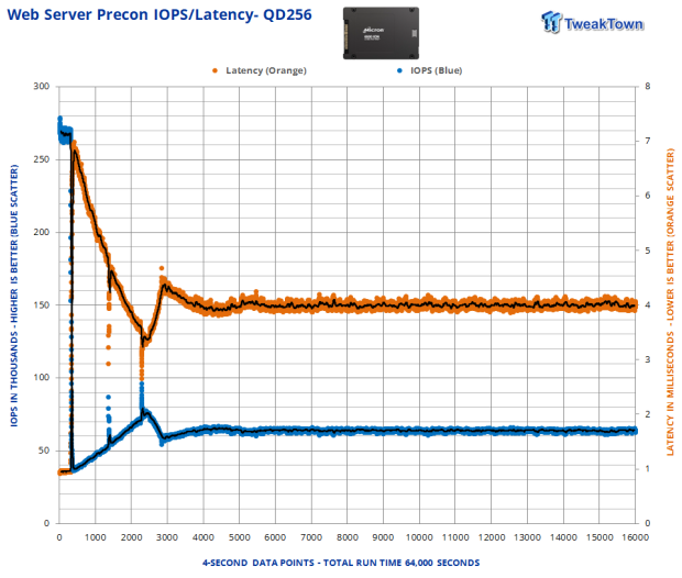 Micron 6500 ION 30.72TB SSD Review - The Density Advantage 28