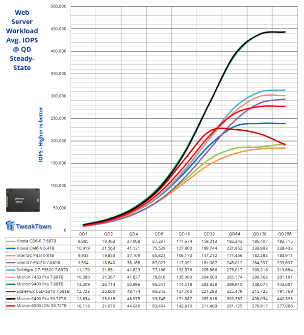 Micron 6500 ION 30.72TB SSD Review - The Density Advantage 29