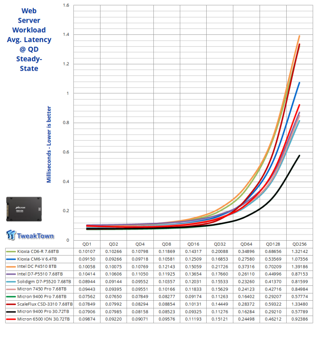 Micron 6500 ION 30.72TB SSD Review - The Density Advantage 30