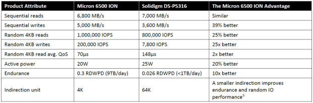 Micron 6500 ION 30.72TB SSD Review - The Density Advantage 32