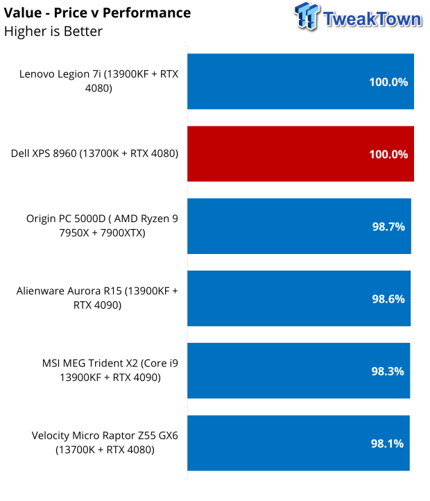 Dell XPS Desktop (8960) review: a new performance class