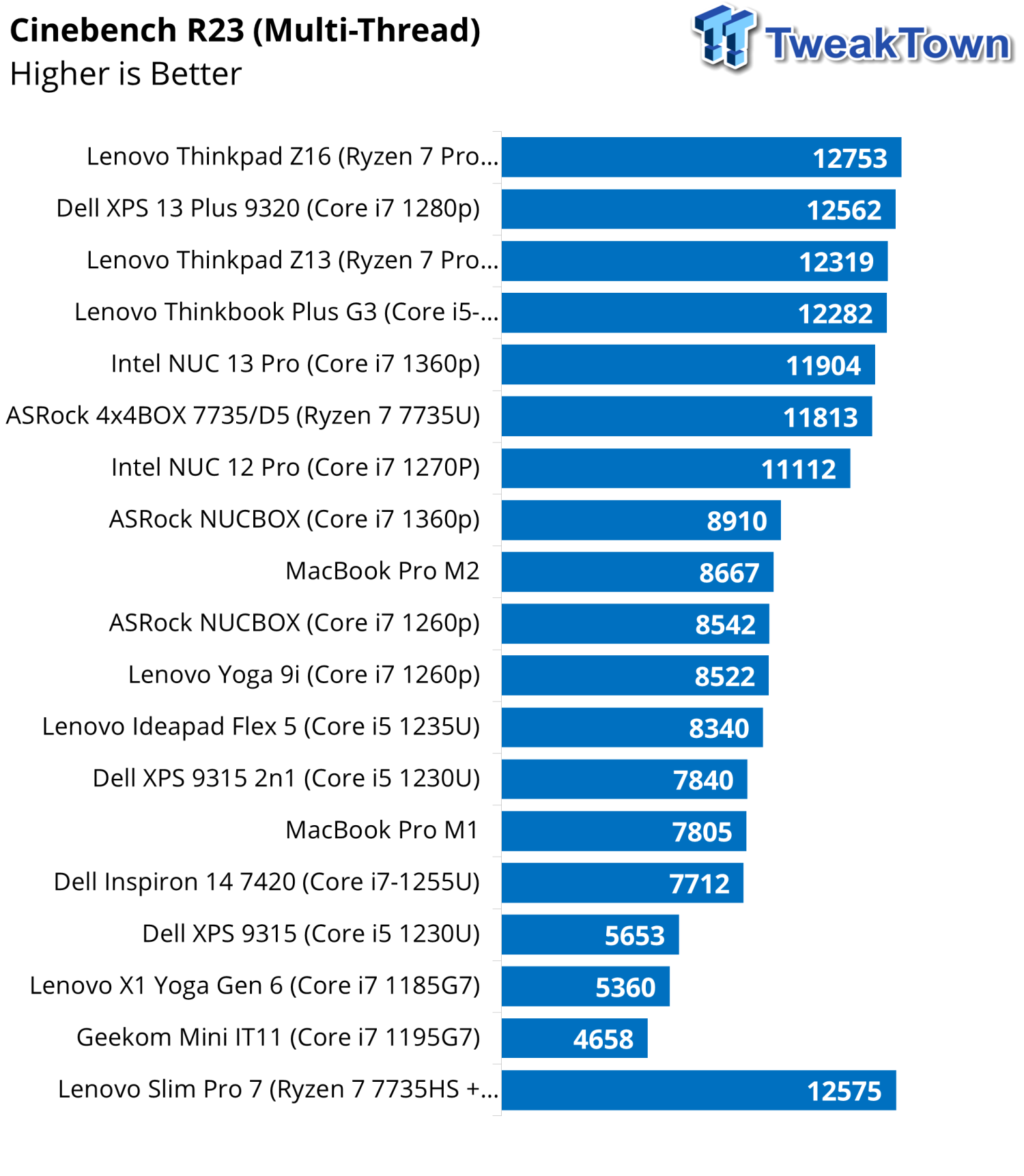 7840HS (in IdeaPad Pro 5) benchmarks on Cinebench R23 & 2024 : r/AMDLaptops