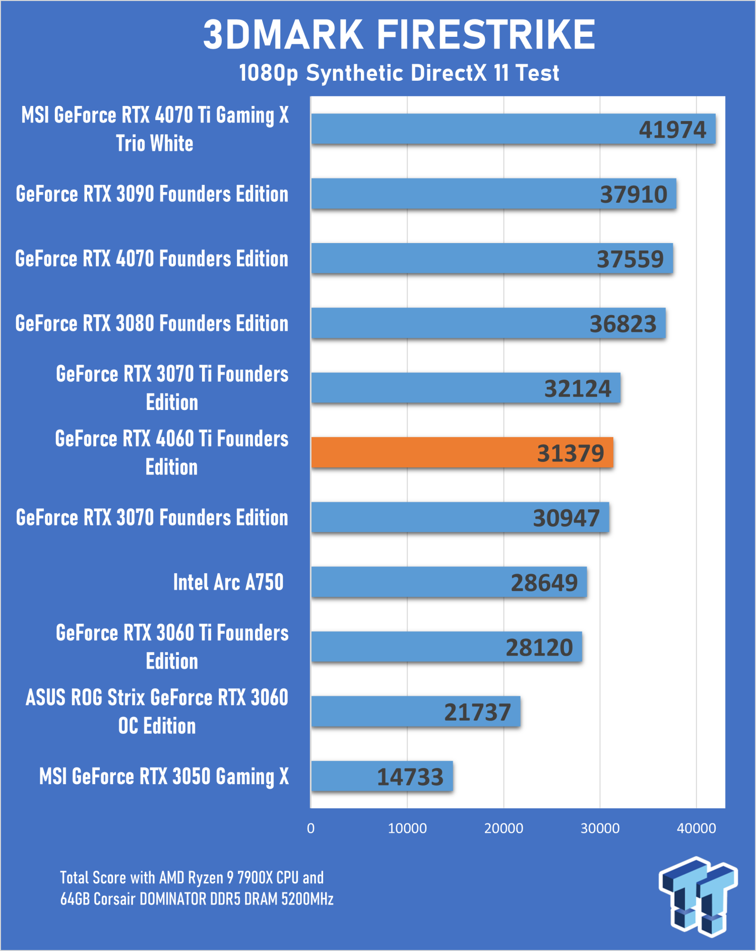 Nvidia RTX 4060 Ti vs RTX 4070