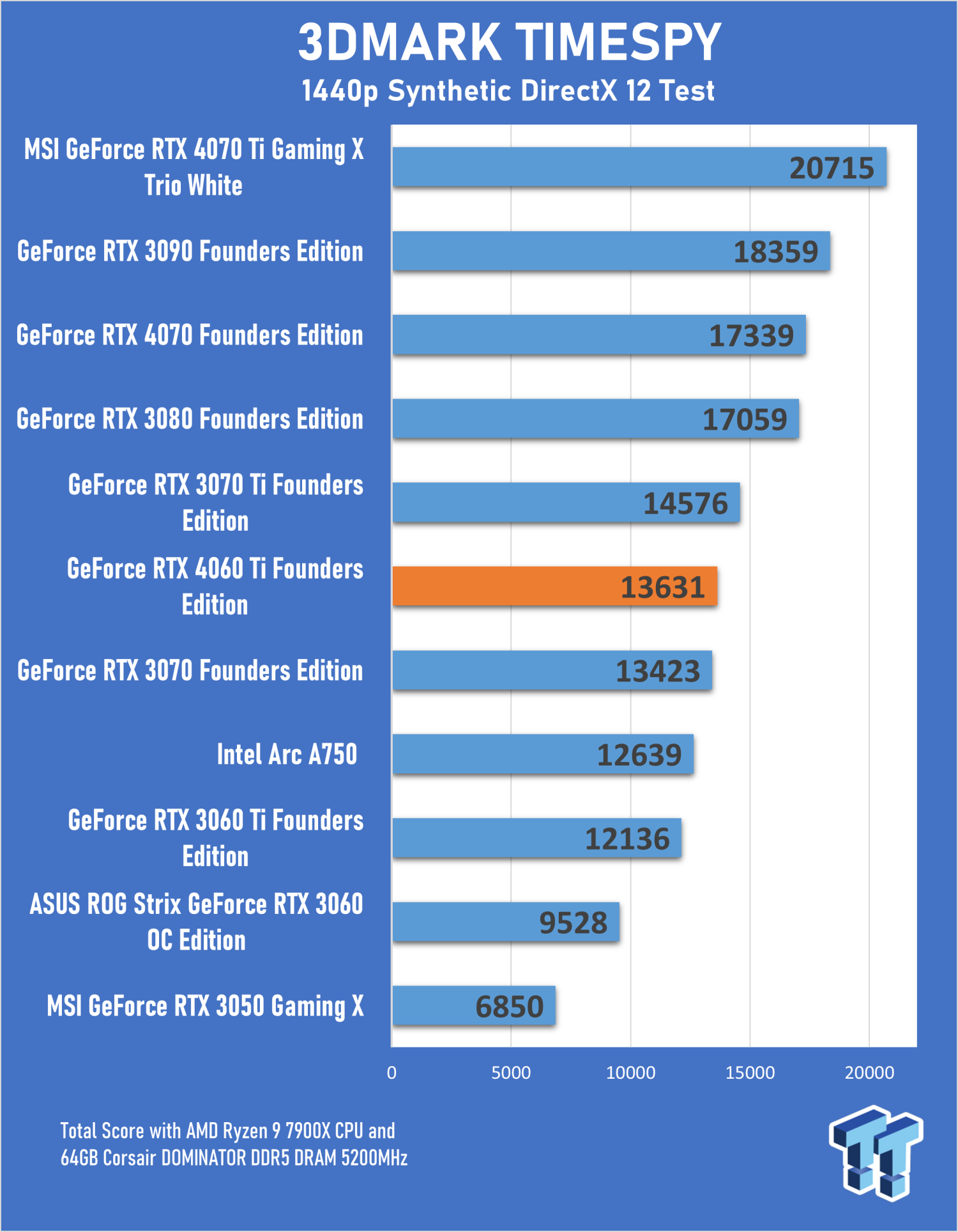 RTX 4060 Ti vs RTX 4070 vs RTX 4070 Ti vs RTX 4080 vs RTX 4090