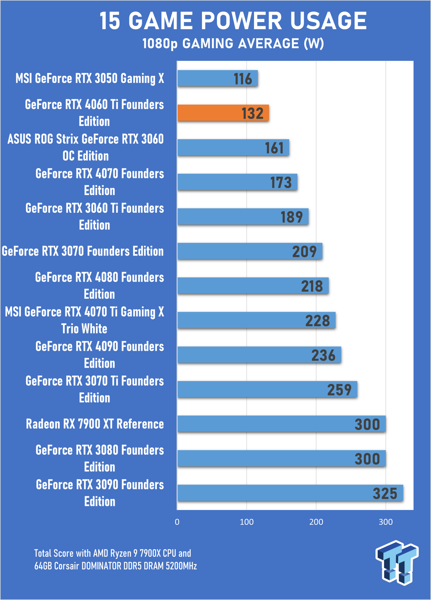 GeForce RTX 4060 Ti 16GB Benchmark, Can Nvidia Fix The 4060 Ti