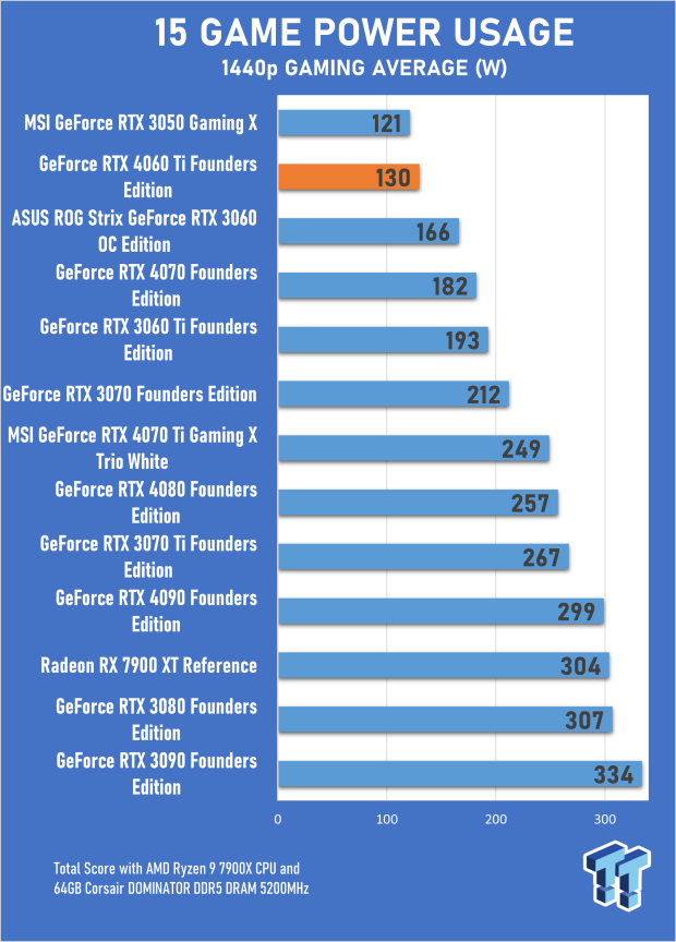 NVIDIA GeForce RTX 4060 Ti Founders Edition Review 22 NVIDIA GeForce RTX 4060 Ti Founders Edition Review 22