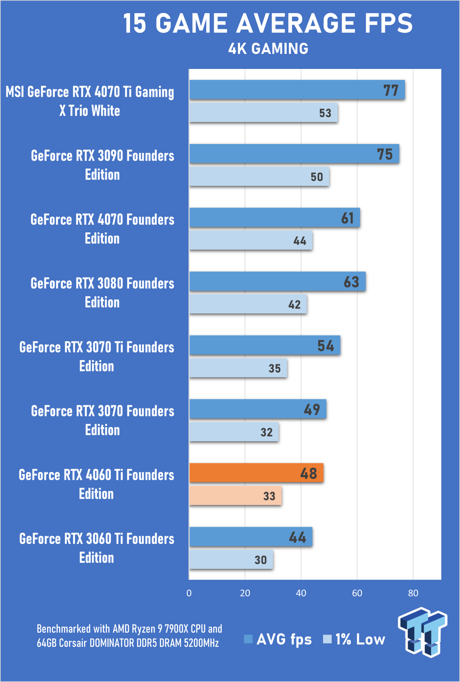 Page 7  Nvidia GeForce RTX 4060 vs RTX 3060 review: higher frame