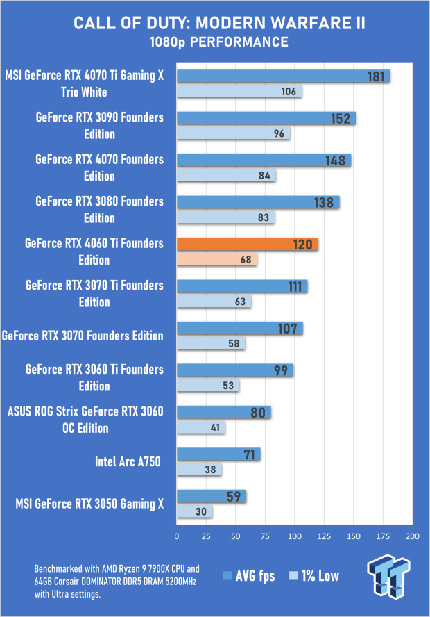 NVIDIA GeForce RTX 4060 Ti Founders Edition Review 30 NVIDIA GeForce RTX 4060 Ti Founders Edition Review 30