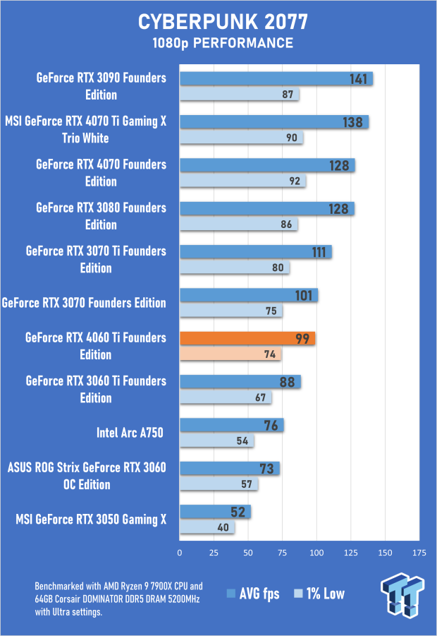 NVIDIA GeForce RTX 4060 Ti Founders Edition Review 32 NVIDIA GeForce RTX 4060 Ti Founders Edition Review 32