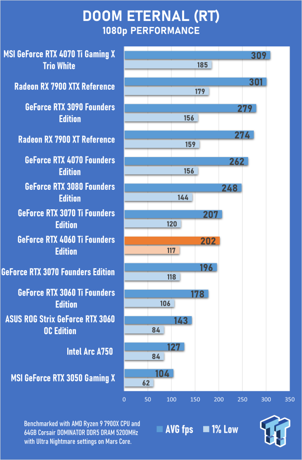 NVIDIA GeForce RTX 4060 Ti Founders Edition Review 36 NVIDIA GeForce RTX 4060 Ti Founders Edition Review 36