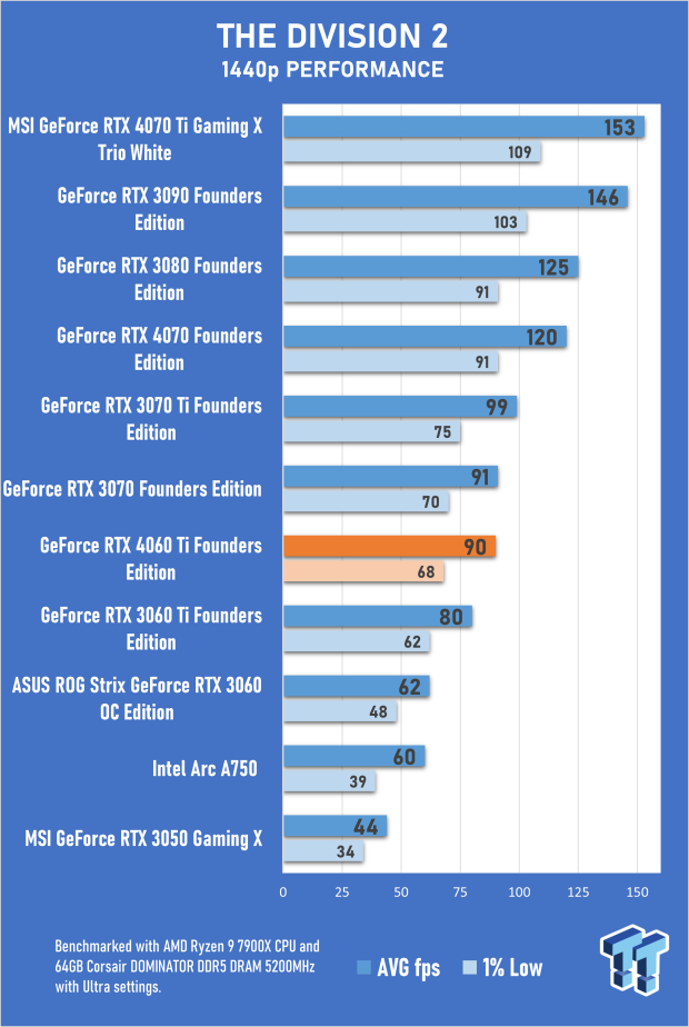 NVIDIA GeForce RTX 4060 Ti Founders Edition Review