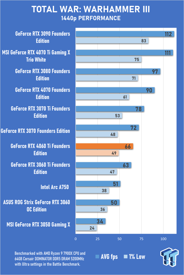 NVIDIA GeForce RTX 4060 Ti Founders Edition Review 53 NVIDIA GeForce RTX 4060 Ti Founders Edition Review 53