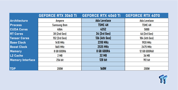 NVIDIA GeForce RTX 4060 Ti vs 3060 Ti - Generational Leap No More? (Updated)