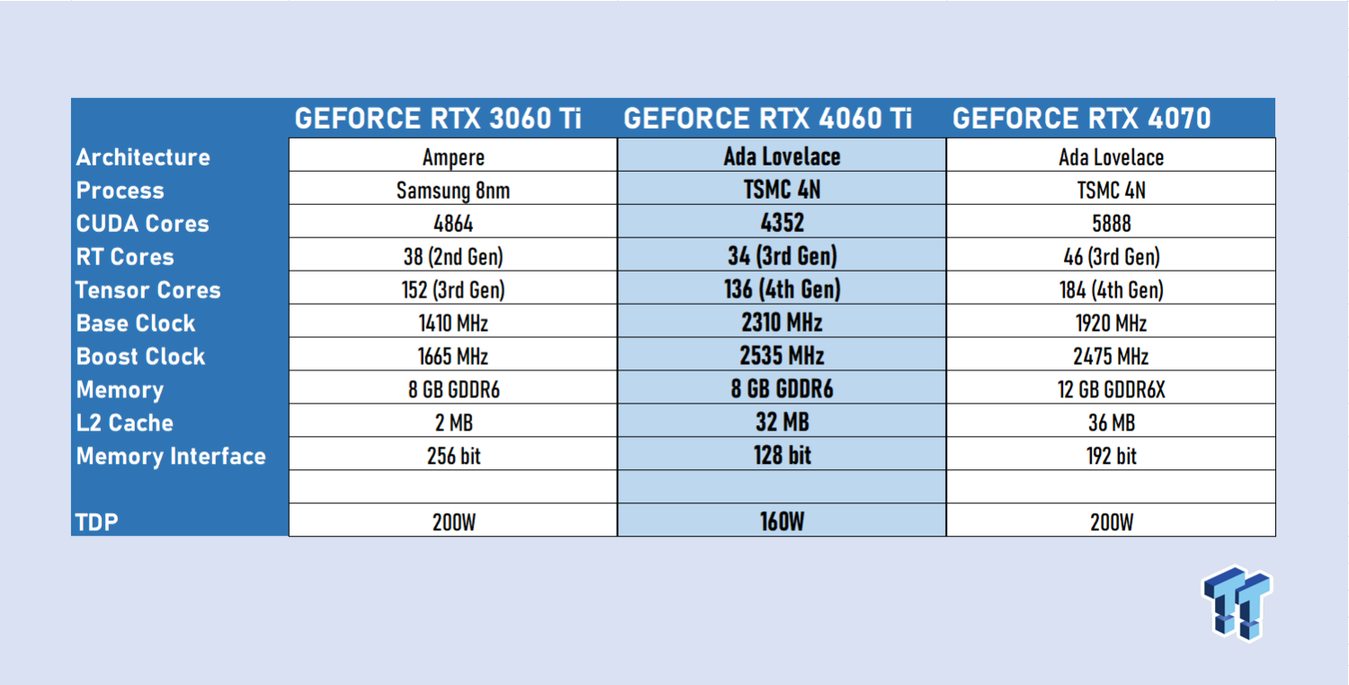 RTX 4060 Ti vs RTX 3060 Ti: How Much Better is the New GPU?