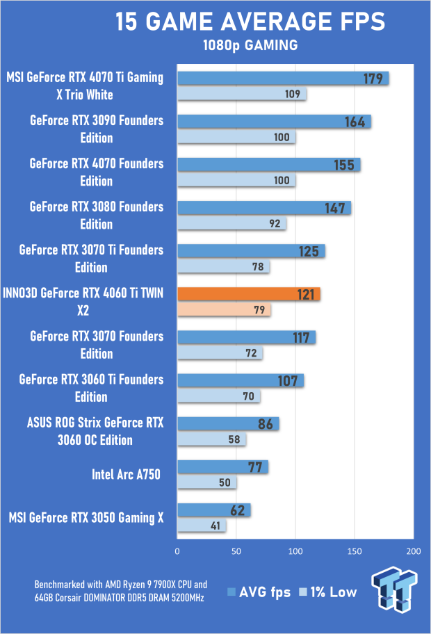 NVIDIA GeForce RTX 4060 Ti vs 3060 Ti - Generational Leap No More