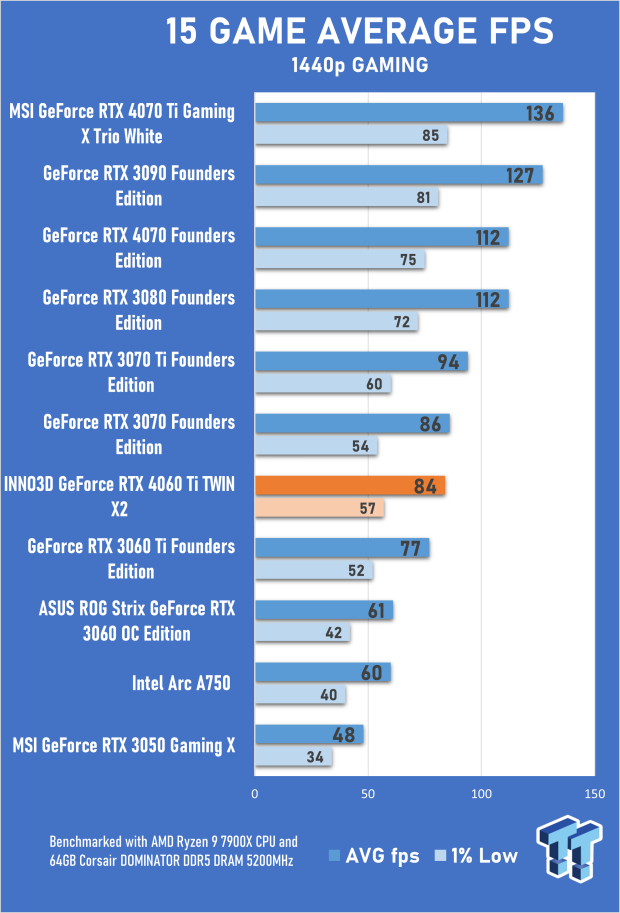 Inno3D RTX 4060 Ti X3 OC Specs