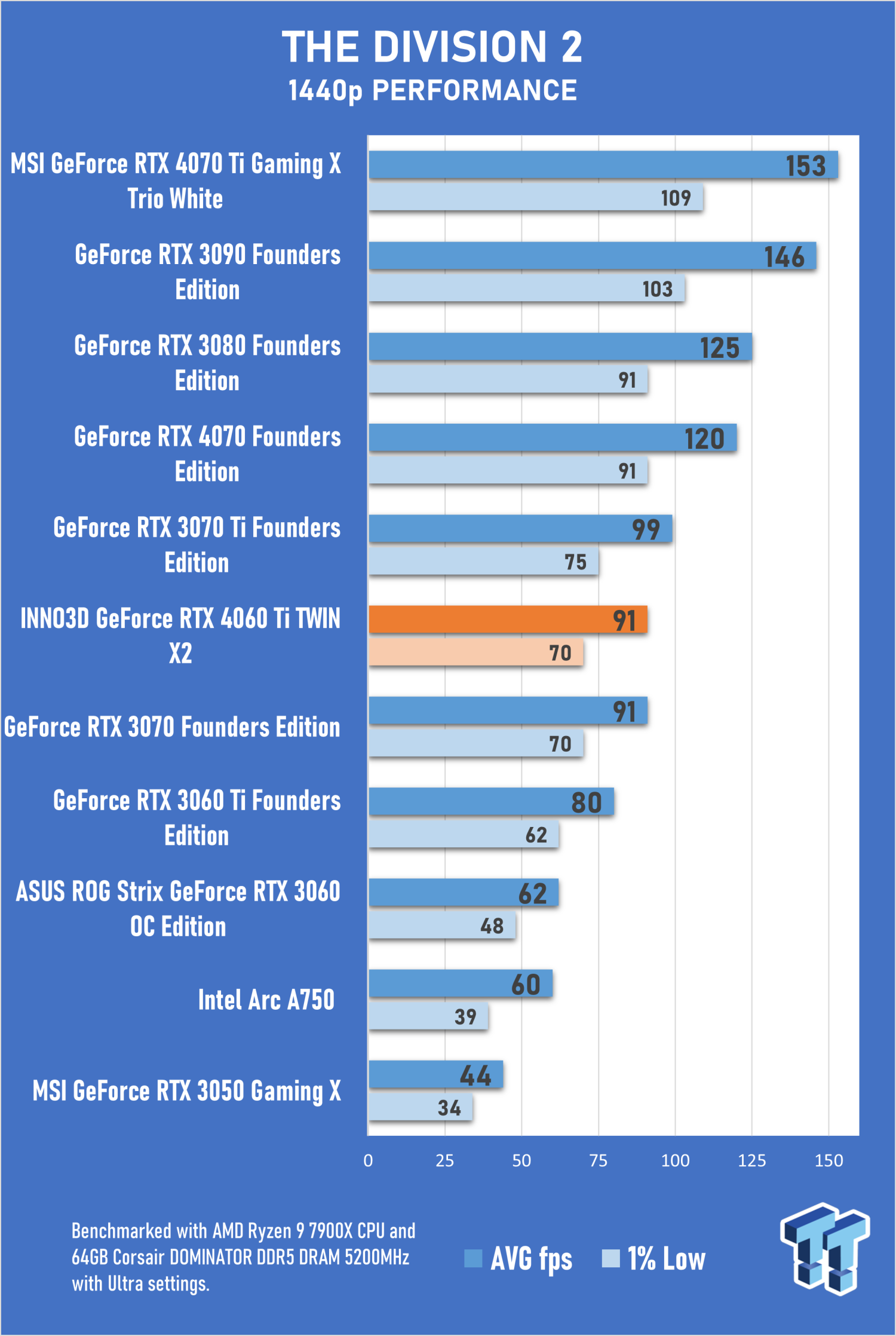 NVIDIA GeForce RTX 4060 vs NVIDIA GeForce RTX 4070 Ti