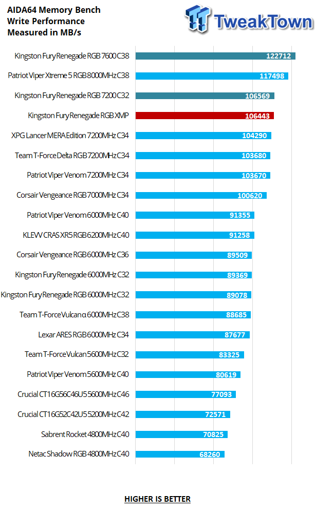 Kingston Fury Renegade RGB DDR5-7200 32GB Dual-Channel Memory Kit Review 18 Kingston Fury Renegade RGB DDR5-7200 32GB Dual-Channel Memory Kit Review 18