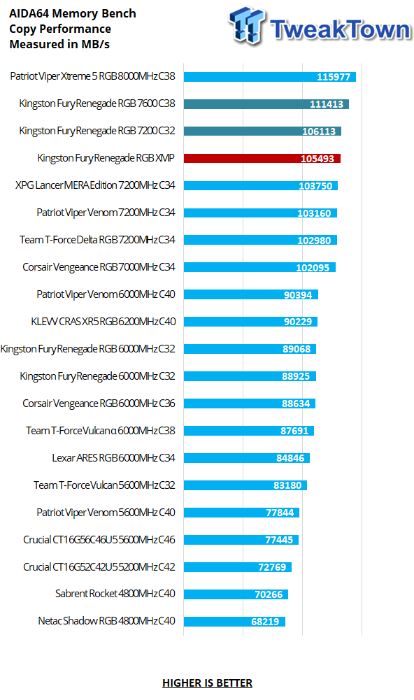 Kingston Fury Renegade RGB DDR5-7200 32GB Dual-Channel Memory Kit Review 19 Kingston Fury Renegade RGB DDR5-7200 32GB Dual-Channel Memory Kit Review 19