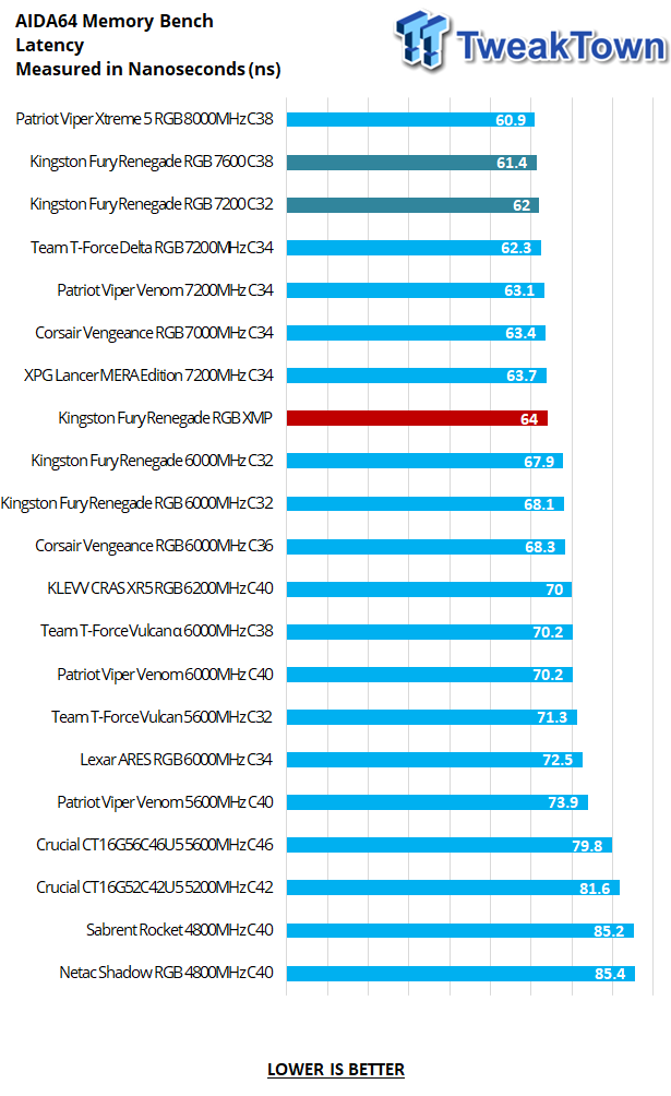 Kingston Fury Renegade RGB DDR5-7200 32GB Dual-Channel Memory Kit Review 20 Kingston Fury Renegade RGB DDR5-7200 32GB Dual-Channel Memory Kit Review 20
