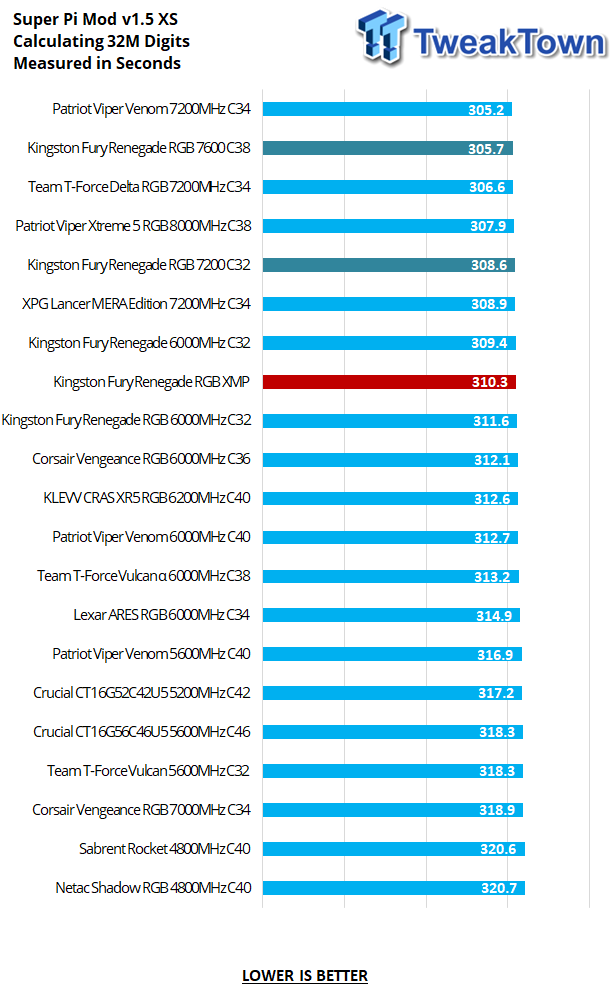 Kingston Fury Renegade RGB DDR5-7200 32GB Dual-Channel Memory Kit Review 21 Kingston Fury Renegade RGB DDR5-7200 32GB Dual-Channel Memory Kit Review 21