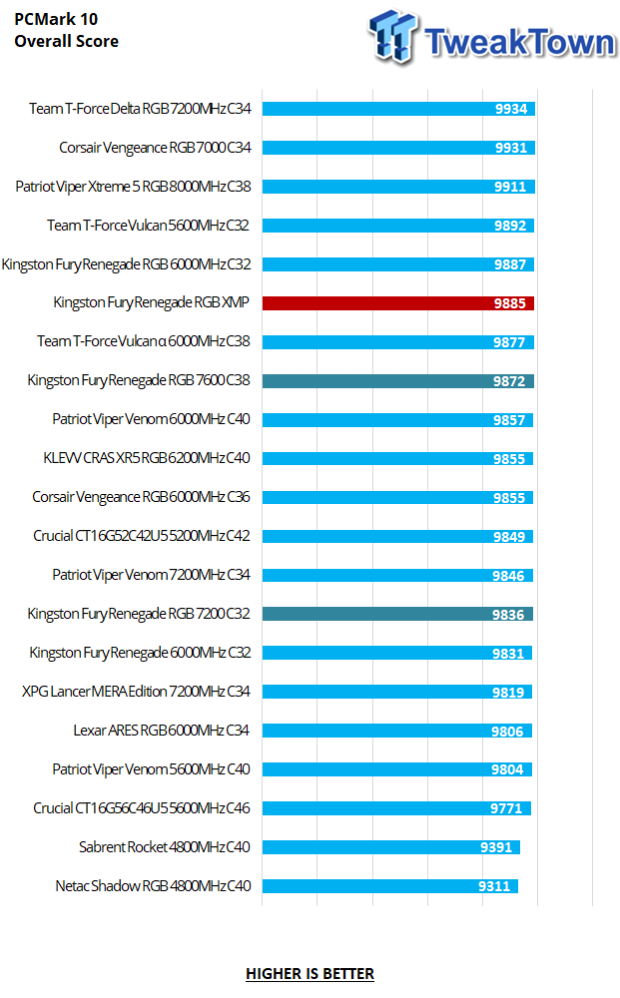 Kingston Fury Renegade RGB DDR5-7200 32GB Dual-Channel Memory Kit Review 22 Kingston Fury Renegade RGB DDR5-7200 32GB Dual-Channel Memory Kit Review 22