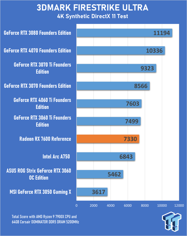 AMD Radeon RX 7600 Review 17 AMD Radeon RX 7600 Review 17