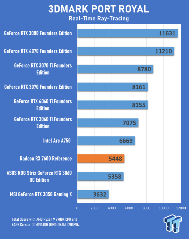 NVIDIA GeForce RTX 4060 is on average 23% faster than RTX 3060 12GB in  3DMark tests 