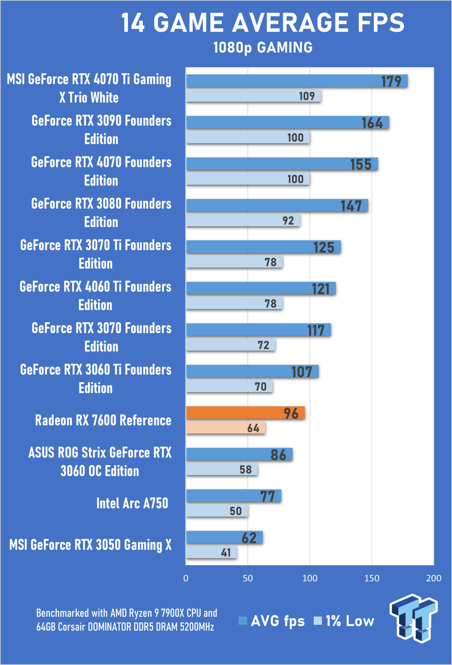 RTX 3060 vs RTX 4060 vs RX 7600 - The FULL GPU COMPARISON : r/Amd