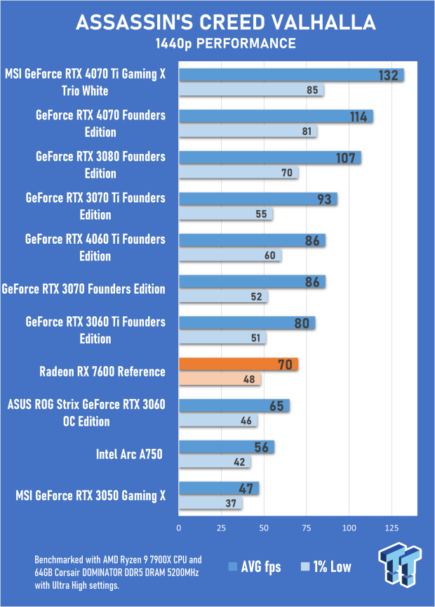 AMD Radeon RX 7600 Review 24 AMD Radeon RX 7600 Review 24