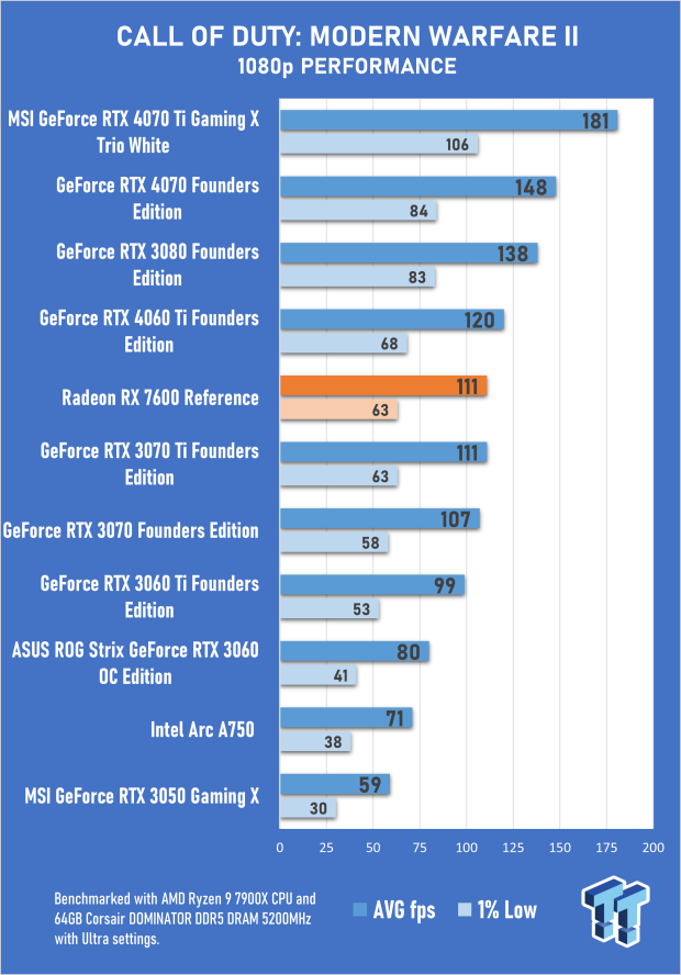 AMD Radeon RX 7600 Review 27 AMD Radeon RX 7600 Review 27