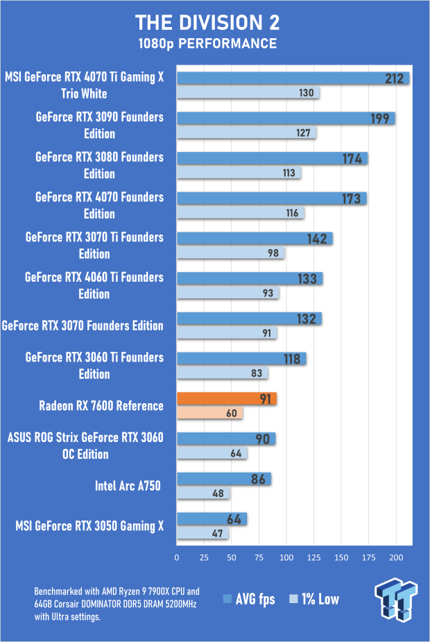 AMD Radeon RX 7600 Review 45 AMD Radeon RX 7600 Review 45