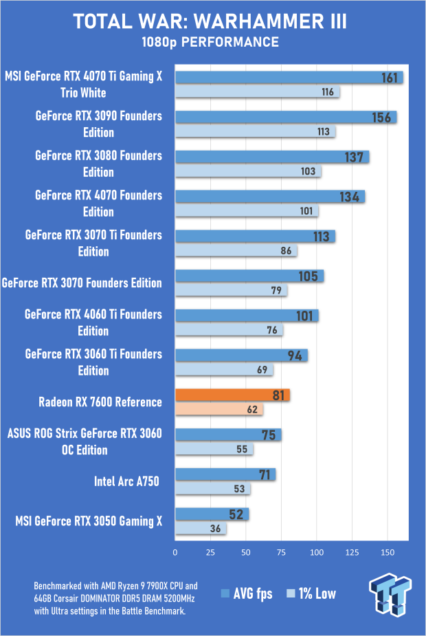 AMD Radeon RX 7600 Review 47 AMD Radeon RX 7600 Review 47