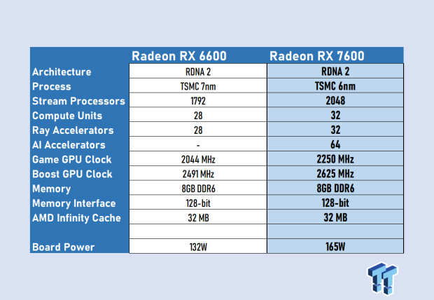 AMD Radeon RX 7600 Review 49 AMD Radeon RX 7600 Review 49