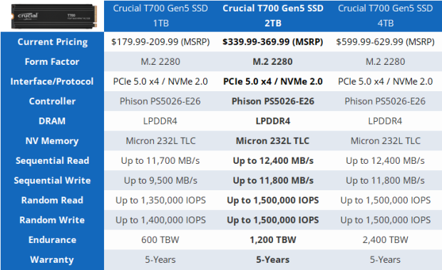 Crucial T700 Review: The Fastest PCIe 5 SSD For Enthusiasts