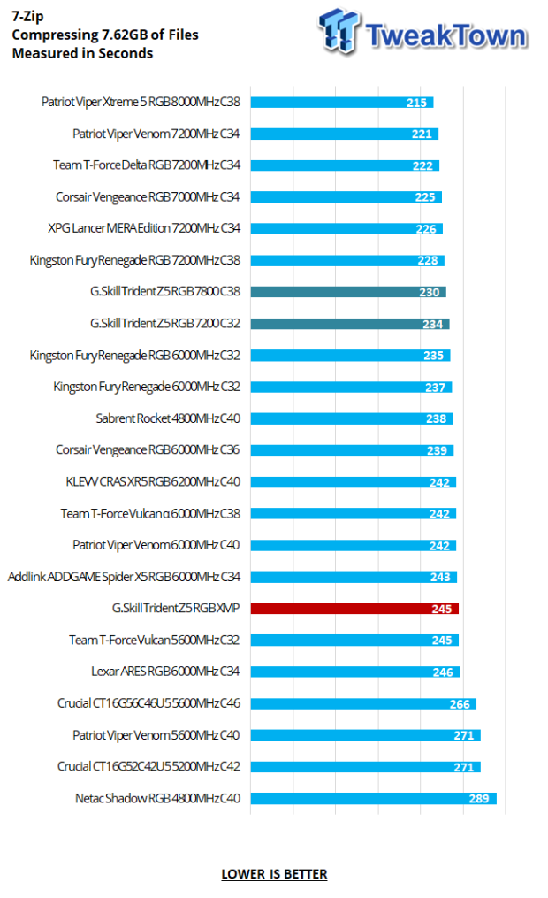 G.Skill Trident Z5 RGB DDR5-7200 48GB Dual-Channel Memory Kit Review 24