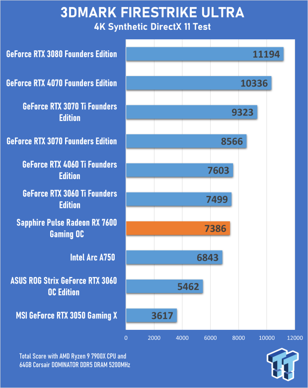 Sapphire PULSE Radeon RX 7600 Gaming OC Review 17 Sapphire PULSE Radeon RX 7600 Gaming OC Review 17