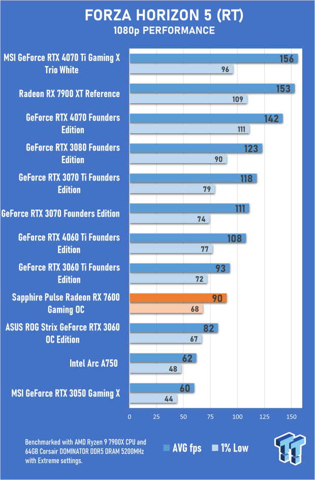 Sapphire PULSE Radeon RX 7600 Gaming OC Review 35 Sapphire PULSE Radeon RX 7600 Gaming OC Review 35