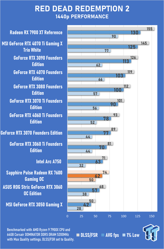 Rx 7600 vs rtx 4060