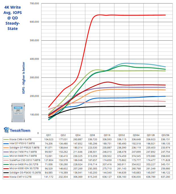 KIOXIA CM7-V 3.2TB SSD Review - Gen5 Hits the Datacenter 05 KIOXIA CM7-V 3.2TB SSD Review - Gen5 Hits the Datacenter 05