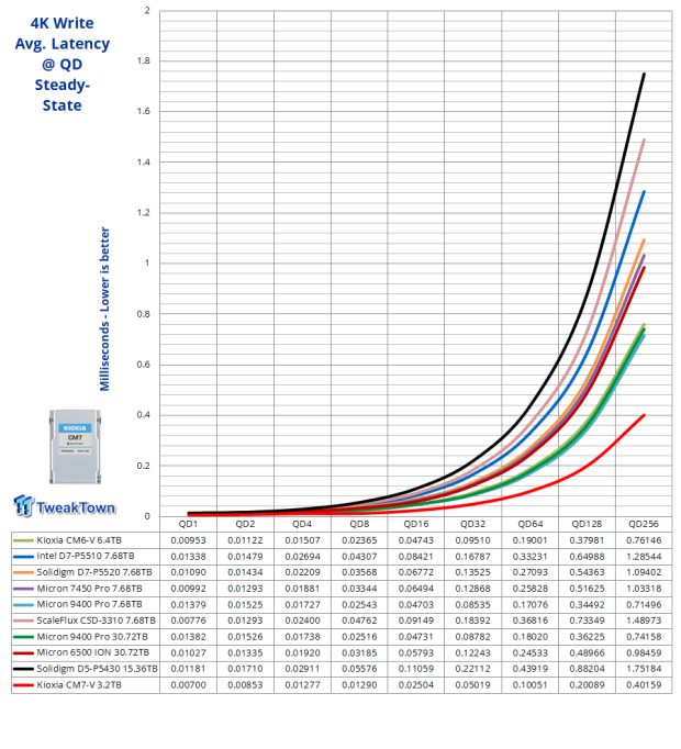 KIOXIA CM7-V 3.2TB SSD Review - Gen5 Hits the Datacenter 06 KIOXIA CM7-V 3.2TB SSD Review - Gen5 Hits the Datacenter 06