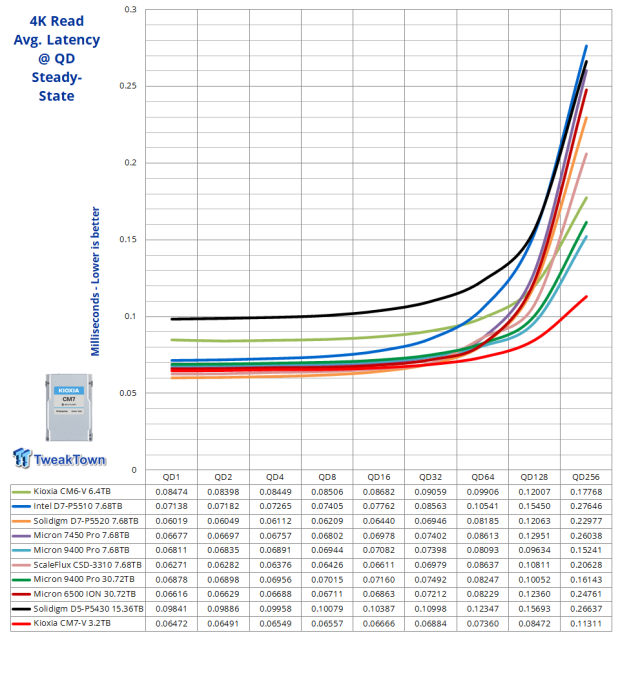 KIOXIA CM7-V 3.2TB SSD Review - Gen5 Hits the Datacenter 08 KIOXIA CM7-V 3.2TB SSD Review - Gen5 Hits the Datacenter 08