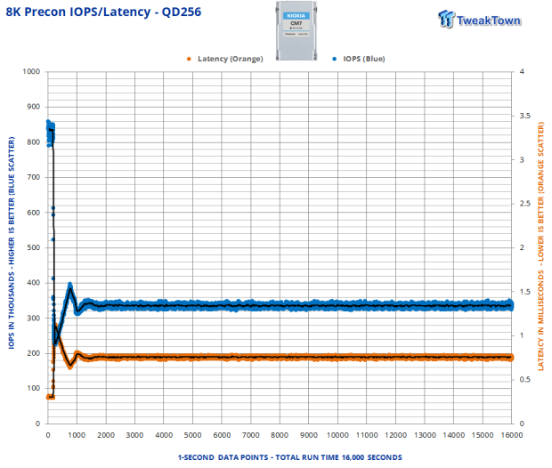 KIOXIA CM7-V 3.2TB SSD Review - Gen5 Hits the Datacenter 09 KIOXIA CM7-V 3.2TB SSD Review - Gen5 Hits the Datacenter 09