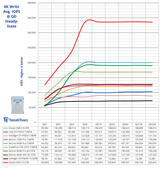 KIOXIA CM7-V 3.2TB SSD Review - Gen5 Hits the Datacenter 10 KIOXIA CM7-V 3.2TB SSD Review - Gen5 Hits the Datacenter 10
