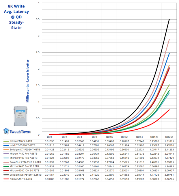 KIOXIA CM7-V 3.2TB SSD Review - Gen5 Hits the Datacenter 11 KIOXIA CM7-V 3.2TB SSD Review - Gen5 Hits the Datacenter 11